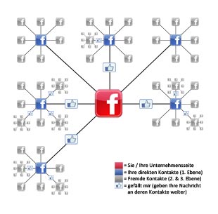 Funktionsweise von Facebook